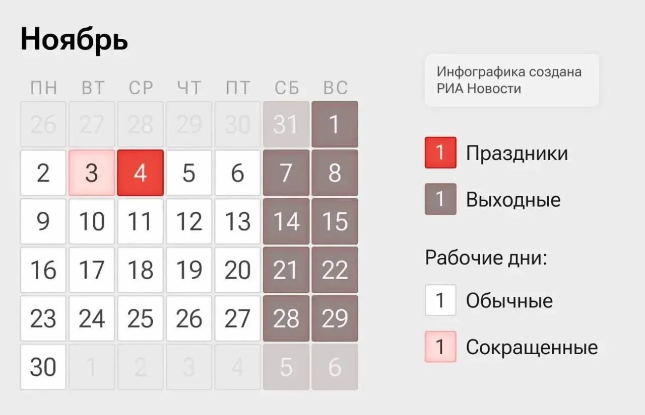 На следующей неделе россиян ждет четырехдневная рабочая неделя: рабочие дни — 2–3 и 5–6 ноября, 4 ноября будет выходным по Дню народного единства.