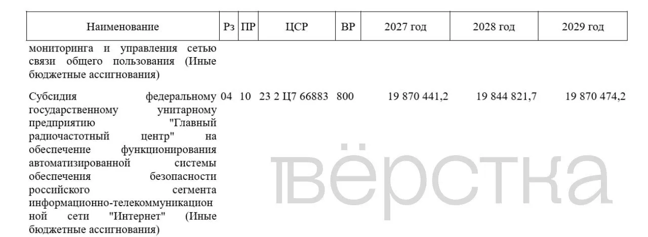 Правительство увеличивает финансирование системы блокировок: в 2027 году планируется выделить 19,87 млрд рублей, всего за три года почти 60 млрд; к 2030 году запланирована блокировка примерно 92% VPN-сервисов.
