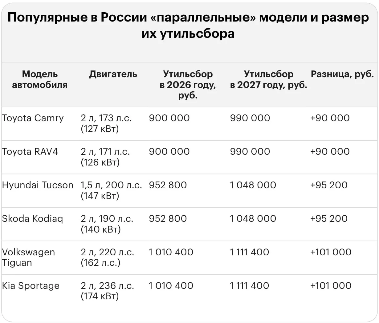 После повышения тарифов утильсбор за ввоз подержанных и новых иномарок достиг миллиона рублей. Приведены примеры сумм для популярных моделей.